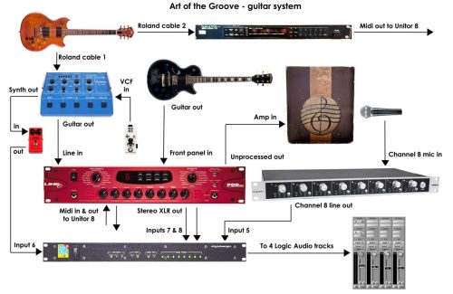<span>135</span>Guitar System diagram